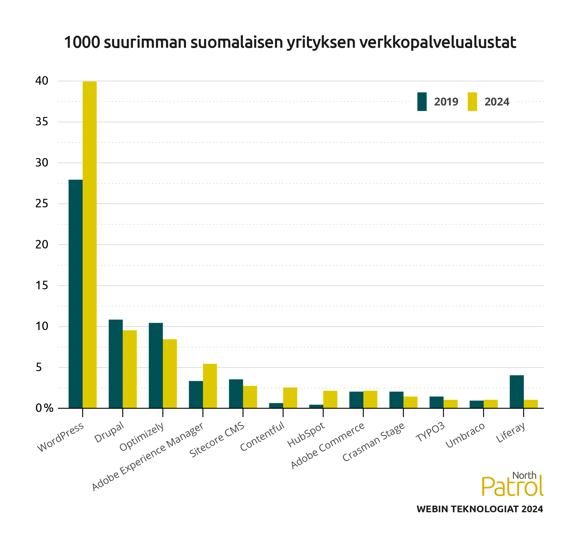 Sisällönhallintajärjestelmien markkinaosuuksien kehitys suomalaisissa suuryrityksissä 2019-2024.