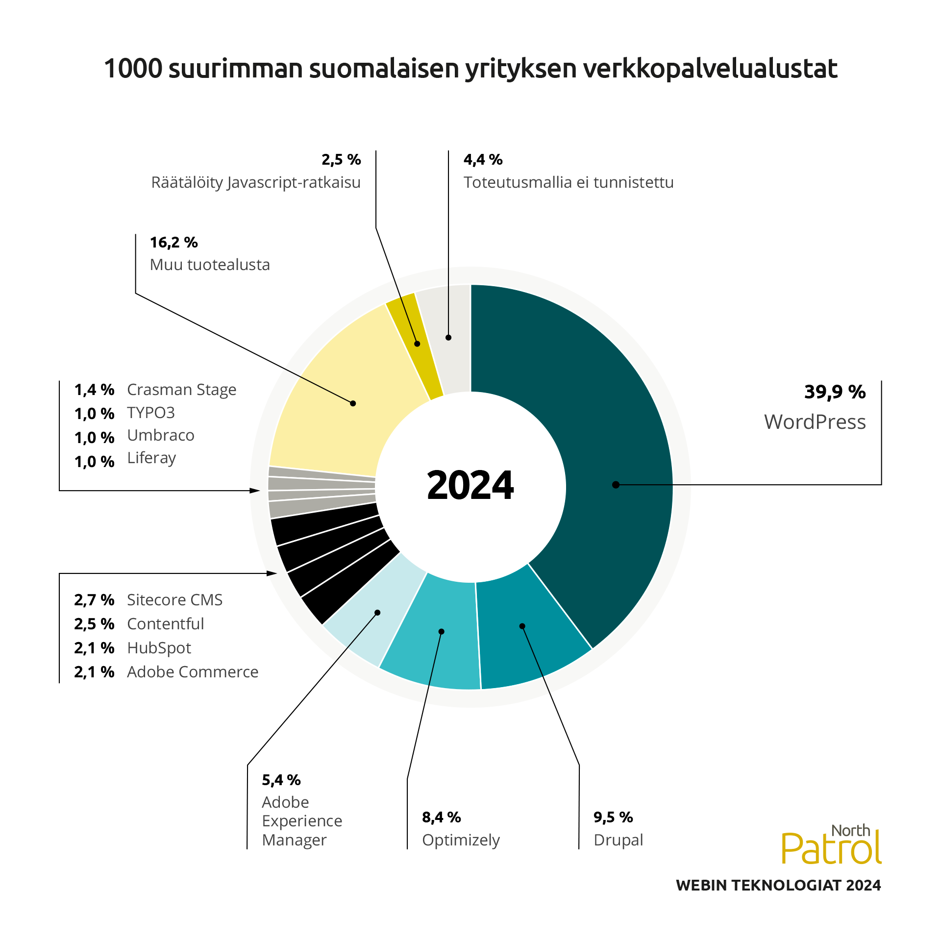 1000 suurimman suomalaisen yrityksen verkkopalvelualustat.