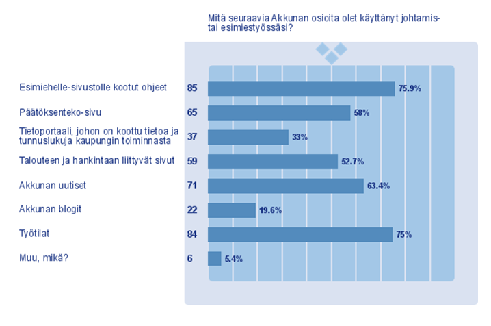 Tilasto: Akkuna johtamistyössä (Satu Tähtinen)