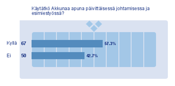 Tilasto: Akkuna päivittäisessä esimietyössä (Satu Tähtinen)