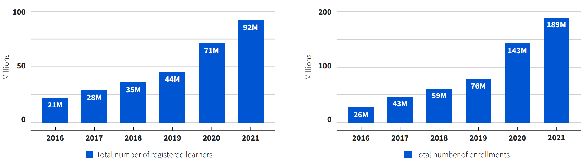 Coursera - More learners are accessing online learning