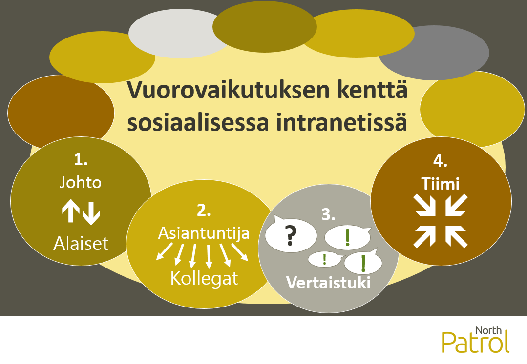 Sosiaalisen intranetin kentässä on monenlaisia vuorovaikutusmalleja