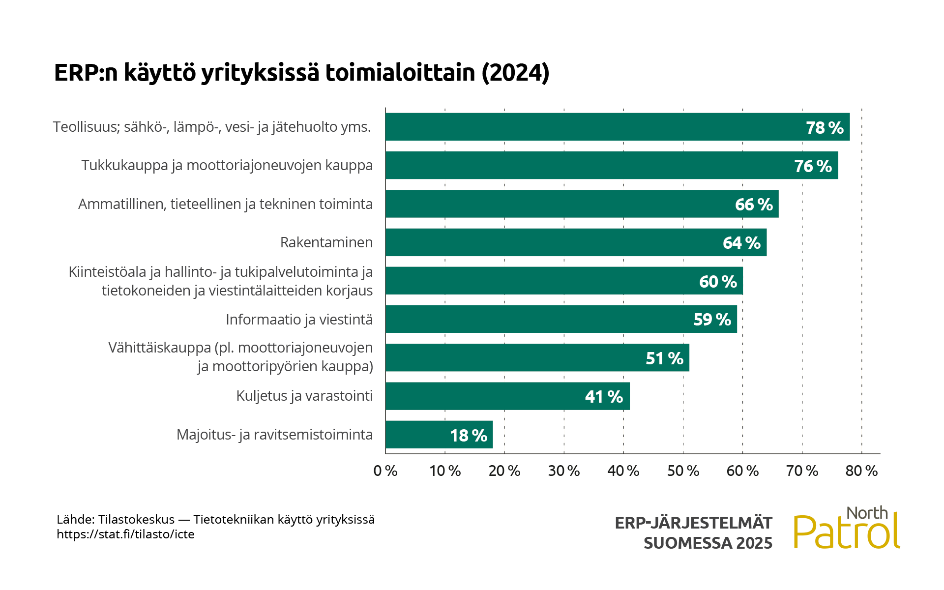 ERP:n käyttö toimialoittain vuonna 2024.

(Lähde: Tilastokeskus - Tietotekniikan käyttö yrityksissä [https://stat.fi/tilasto/icte])