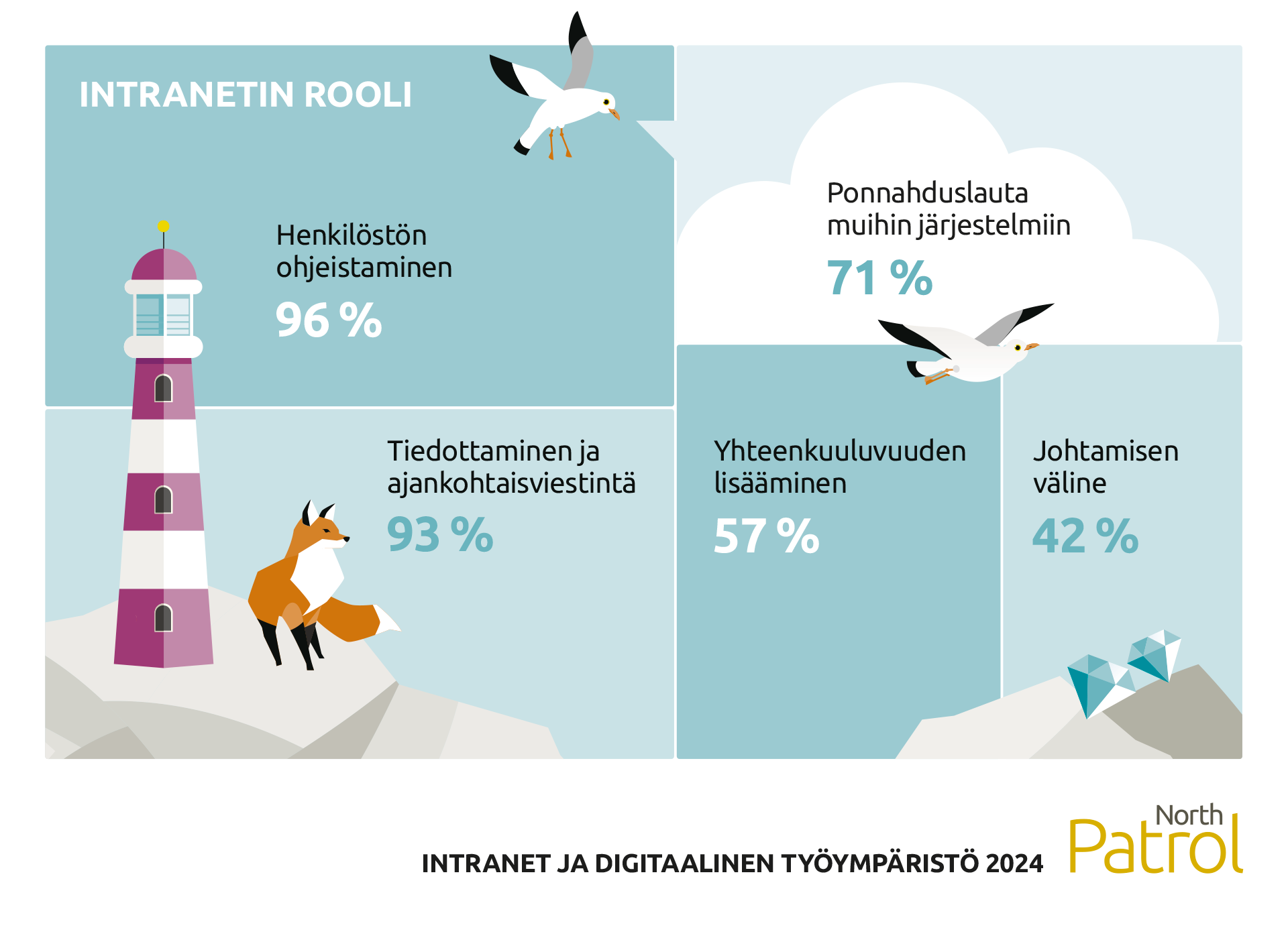 Intranetin roolina on: ohjeistaa henkilöstöä, 96 %, tiedottaminen ja ajankohtaisviestintä 93 %, toimia ponnahduslautana muihin järjestelmiin 71 %, lisätä yhteenkuuluvuuden tunnetta 57 % sekä toimia johtamisen välineenä 42 %. 