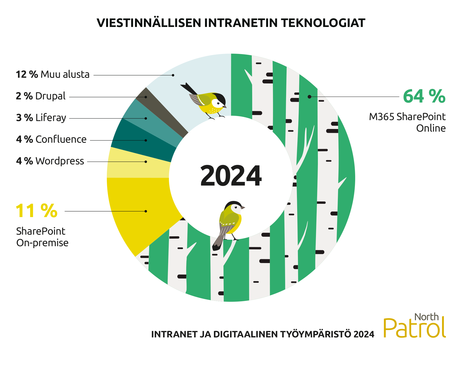 M365 SharePoint Onlinen osuus viestinnällisistä teknologioista on 64 % ja SharePoint On-premisen 11 %. WordPressin osuus on 4 %, Confluencen 4 %, Liferayn 3 % ja Drupalin 2 %. 12 % viestinnällisistä intraneteistä on tehty joillain muulla alustalla. 