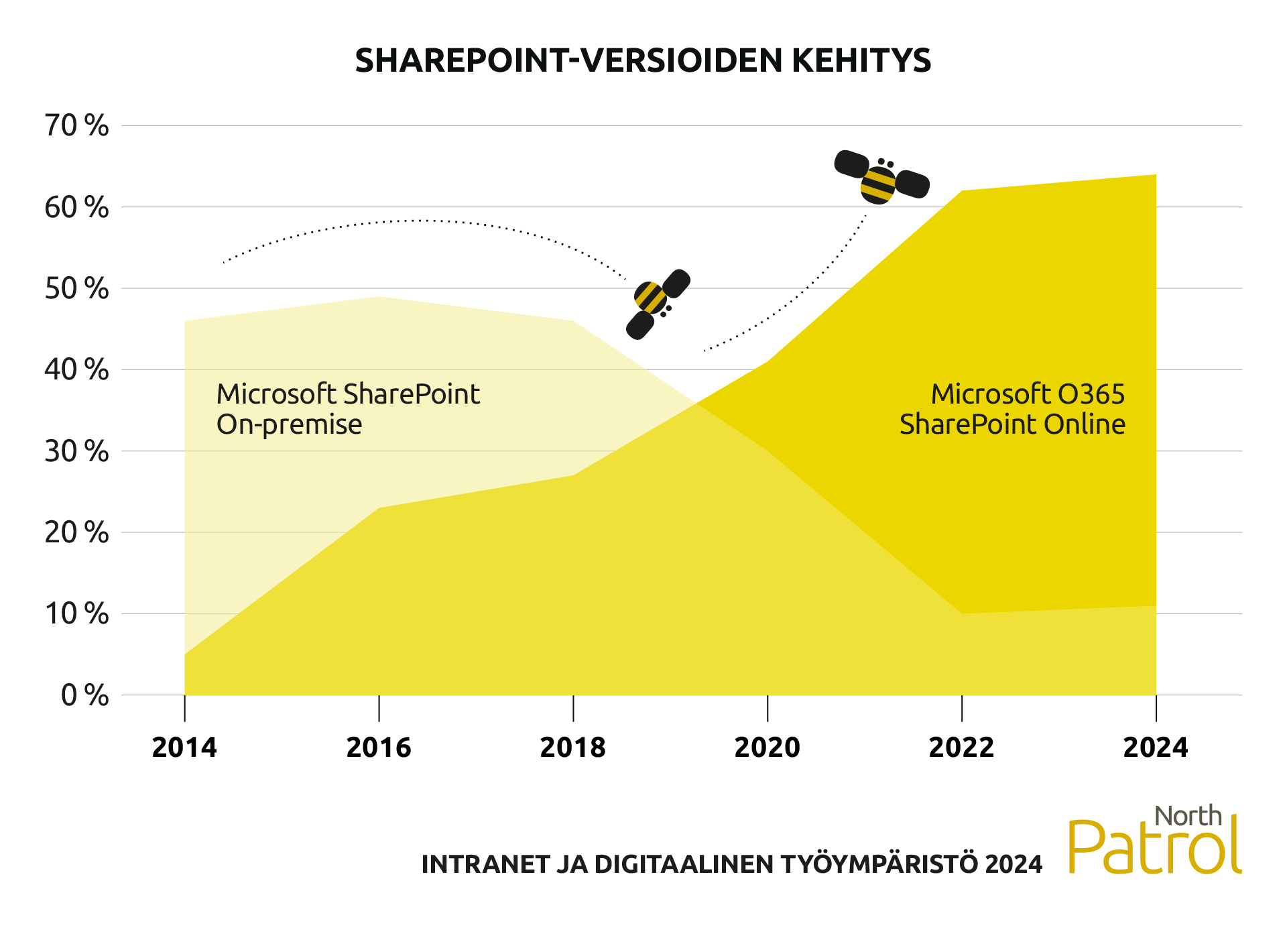 Microsoft SharePoint On-premisen osuus on laskenut vuoden 2014 vajaa 50 prosentista noin 11 prosenttiin, samalla kuin Microsoft SharePoint Onlinen osuus on noussut noin viidestä prosentista noin 64 prosenttiin samalla ajanjaksolla. 