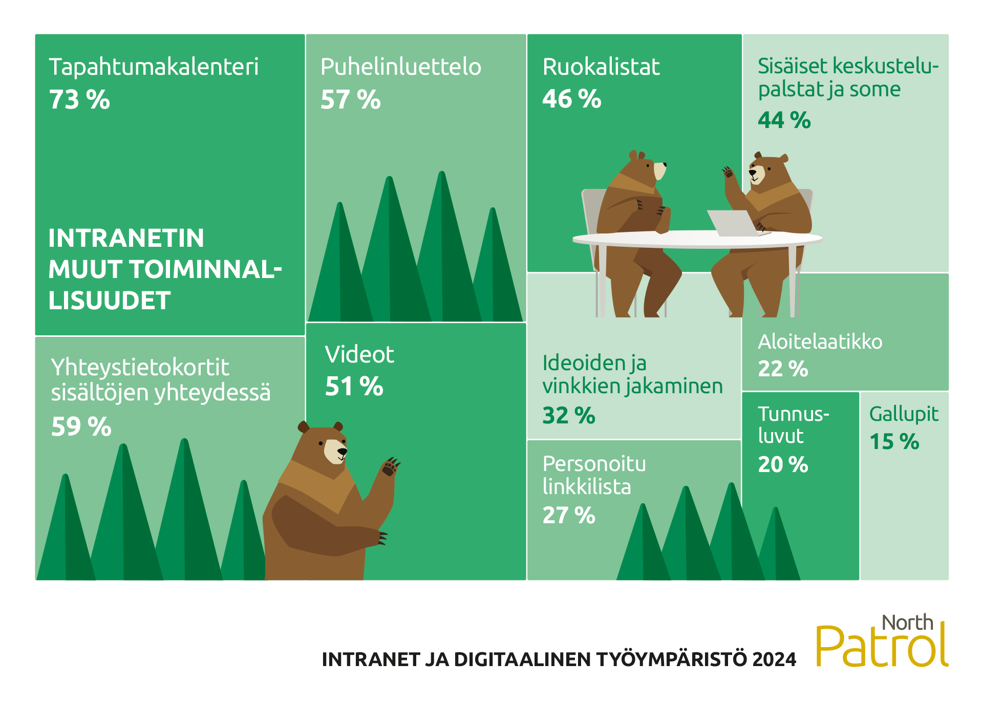 Intranetissa on tyypillisesti tapahtumakalenteri, 73 %, yhteystietokortteja sisältöjen yhteydessä 59 %, puhelinluettelo 57 %, videoita 51 %, ruokalistoja 46 %, sisäisiä keskustelupalstoja 44 %, mahdollisuus jakaa vinkkejä ja ideoita 32 %, aloitelaatikko 22 %, personoitu linkkilista 27 %, tunnuslukuja 20 % sekä gallupeja 15%. 