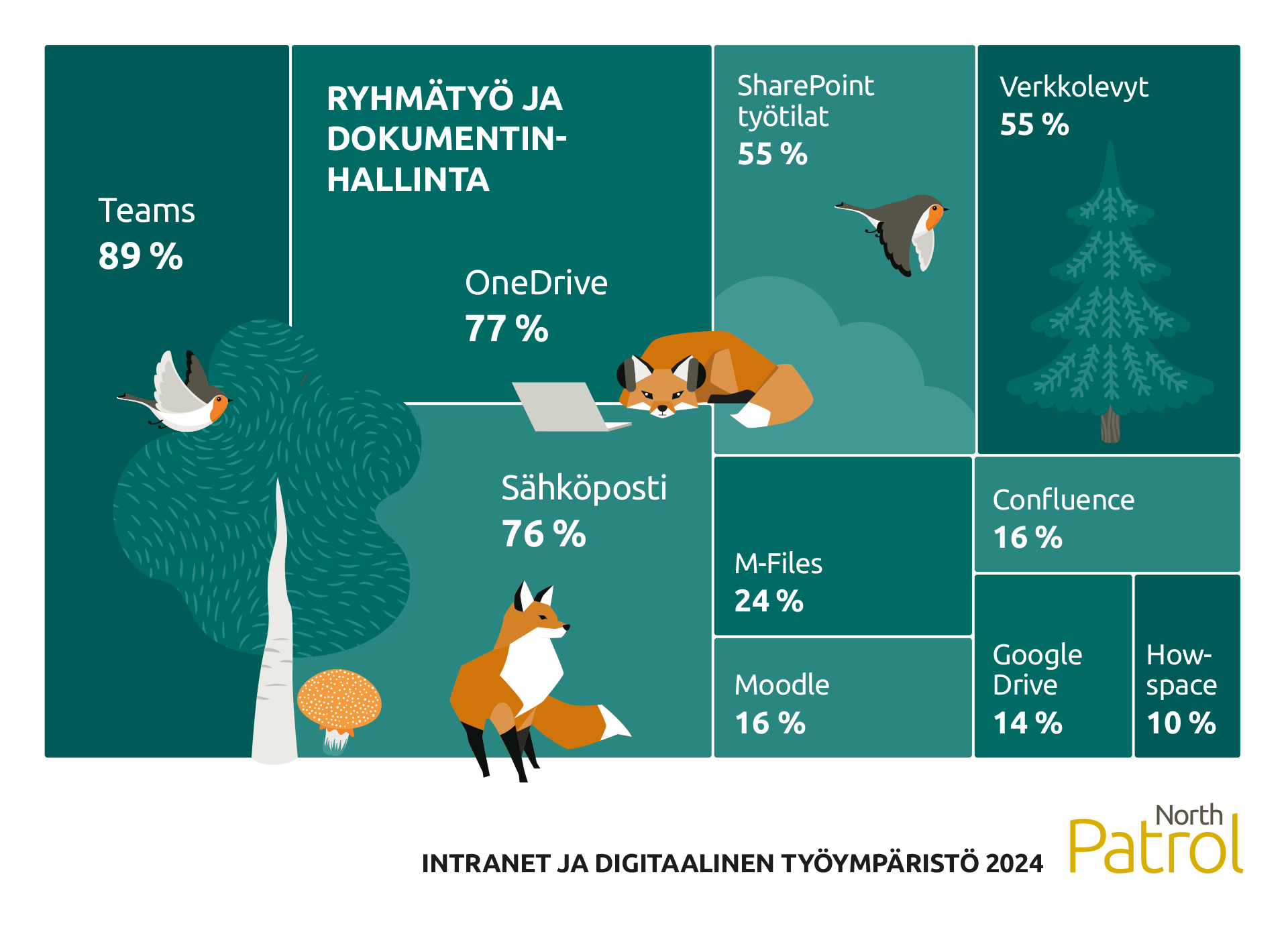 Ryhmätyö- ja dokumentinahllintavälineet: Teams 89 %, OneDrive 77 %, sähköposti 76 %, SharePoint työtilat 55 %, verkkolevyt 55 %, M-Files 24 %, Confluence 16 %, Moodle 16 %, Google Drive 14 %, Howspace 10 %. 