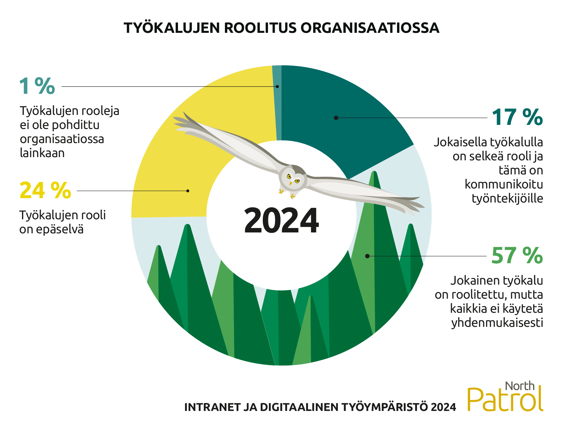 17 % organisaatioista jokaisella työkalulla on selkeä rooli ja se on kommunikoitu työntekijöille, 57 % organisaatioista jokainen työkalu on roolitettu, mutta näitä ei käytetä yhdenmukaisesti. 24 % organisaatioissa työkalujen roolit on epäselvät ja 1% ei ole pohtinut roolitusta lainkaan. 