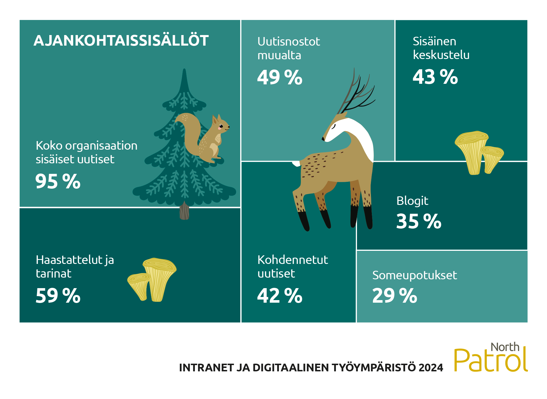 95 % ajankohtaissisällöistä on koko organisaatiota koskevia sisäisiä uutisia. 59 % intraneteistä sisältää haastatteluita ja tarinoita, 49 % uutisnostoja muista palveluista, 43 % sisäisiä keskusteluita, 42 % tarjoaa kohdennettuja uutisia, 35 % blogeja ja 29 % someupotuksia. 