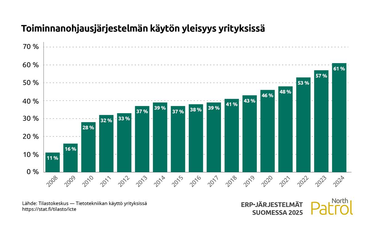 ERP:n käyttö suomalaisissa yrityksissä 2008-2024.
(Lähde: Tilastokeskus - Tietotekniikan käyttö yrityksissä [https://stat.fi/tilasto/icte])