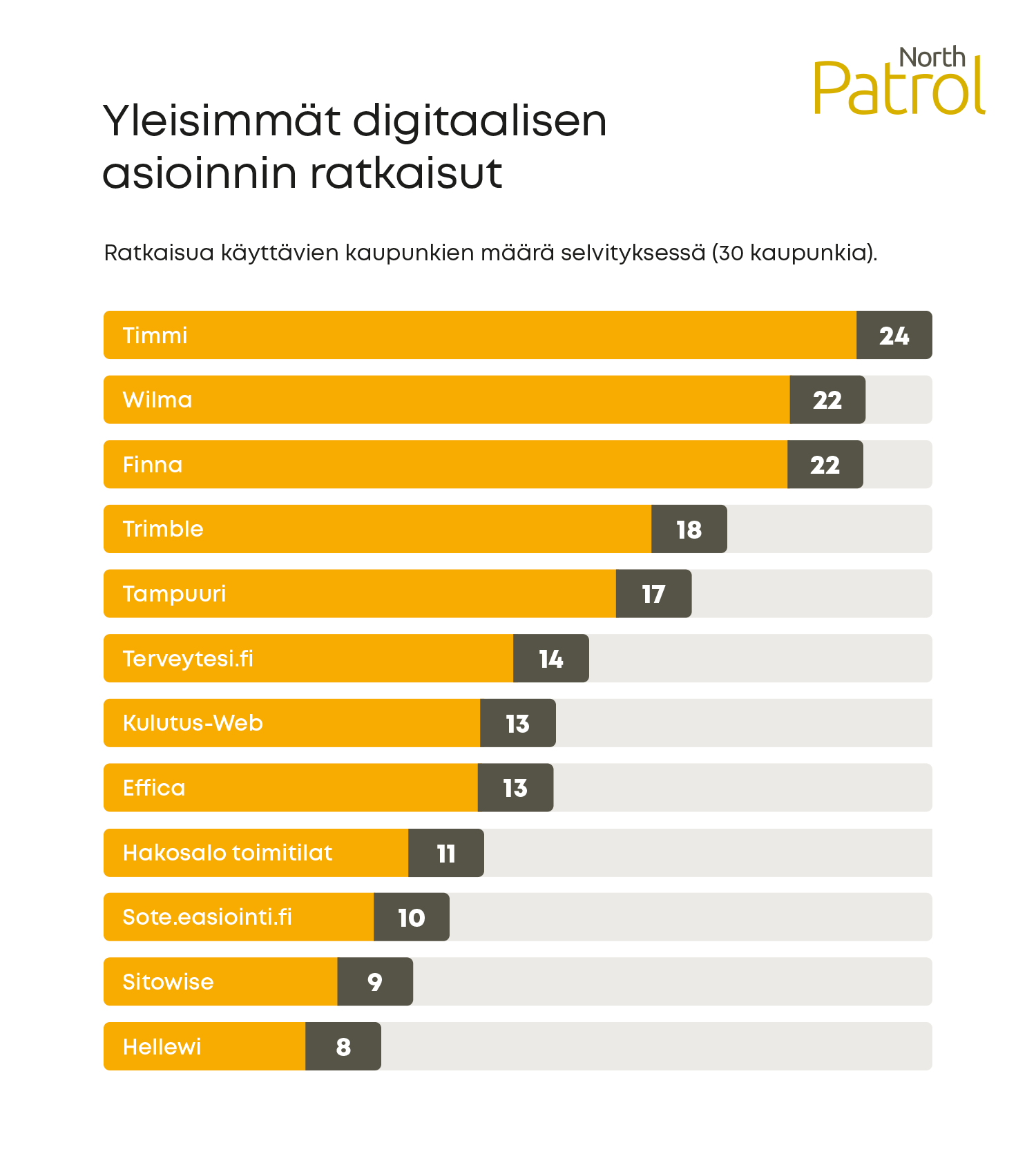 Yleisimmät digitaalisen asioinnin valmisratkaisut Suomen kunnissa