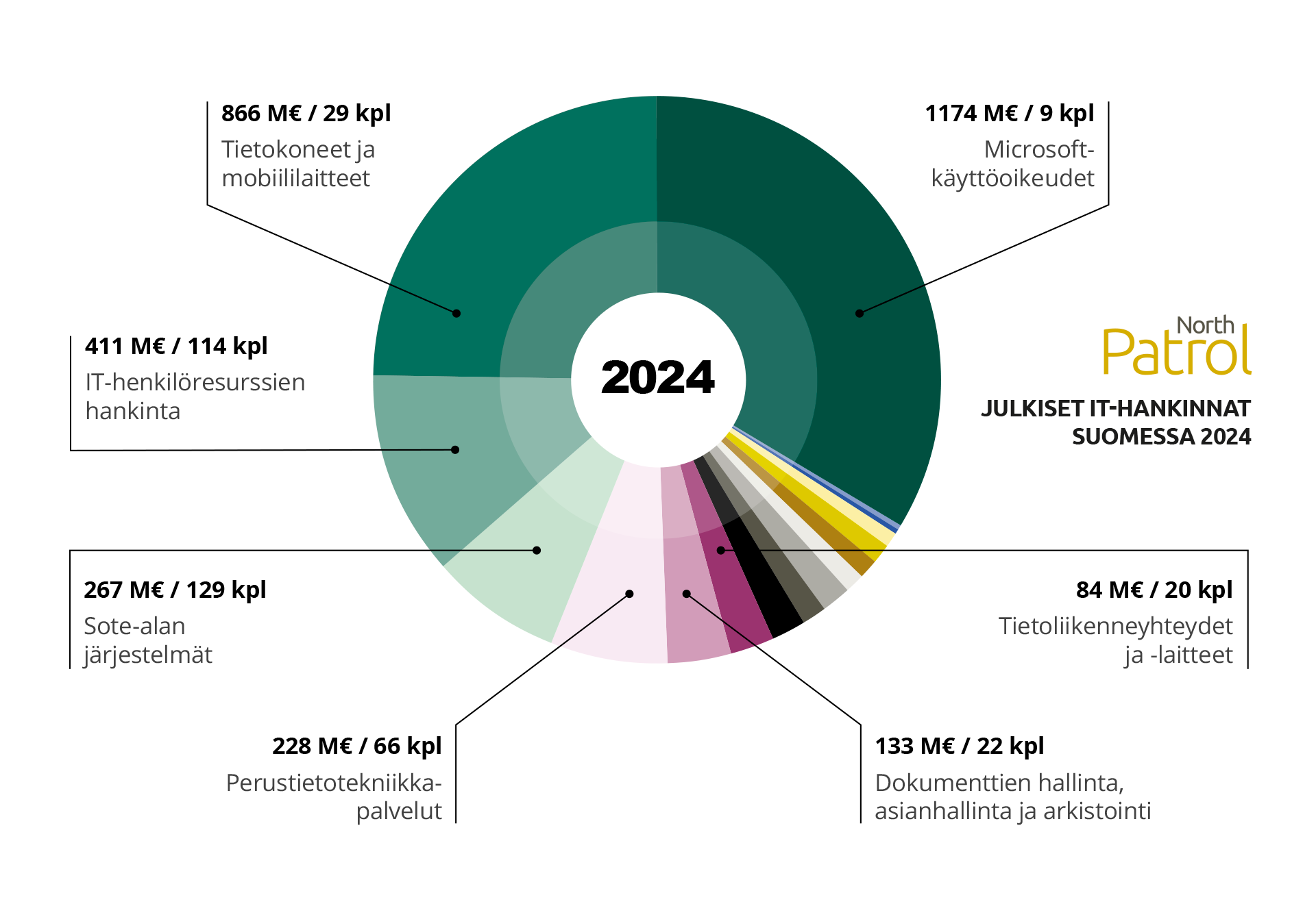 Kaavio: Julkiset IT-hankintasopimukset 2024