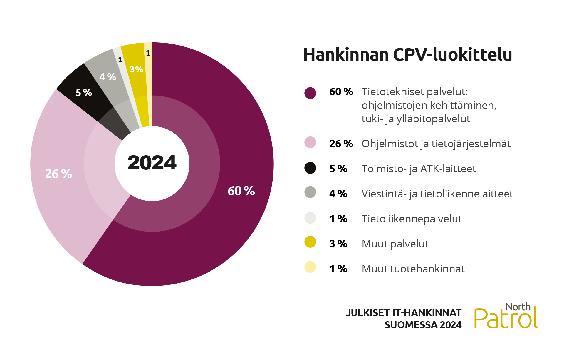 Kaavio: julkisten IT-hankintojen CPV-luokittelu