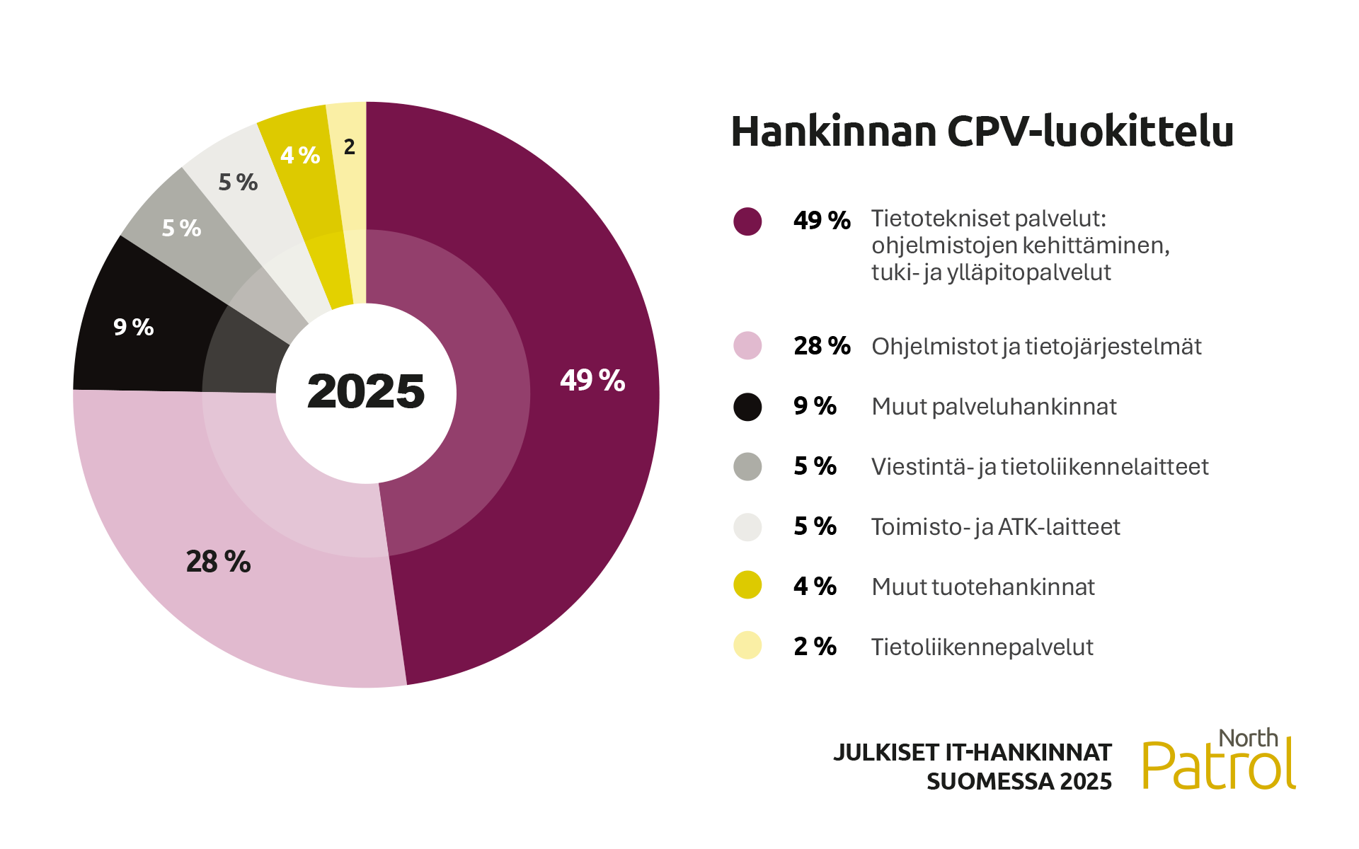 Kaavio: IT-hankintojen CPV-luokittelu