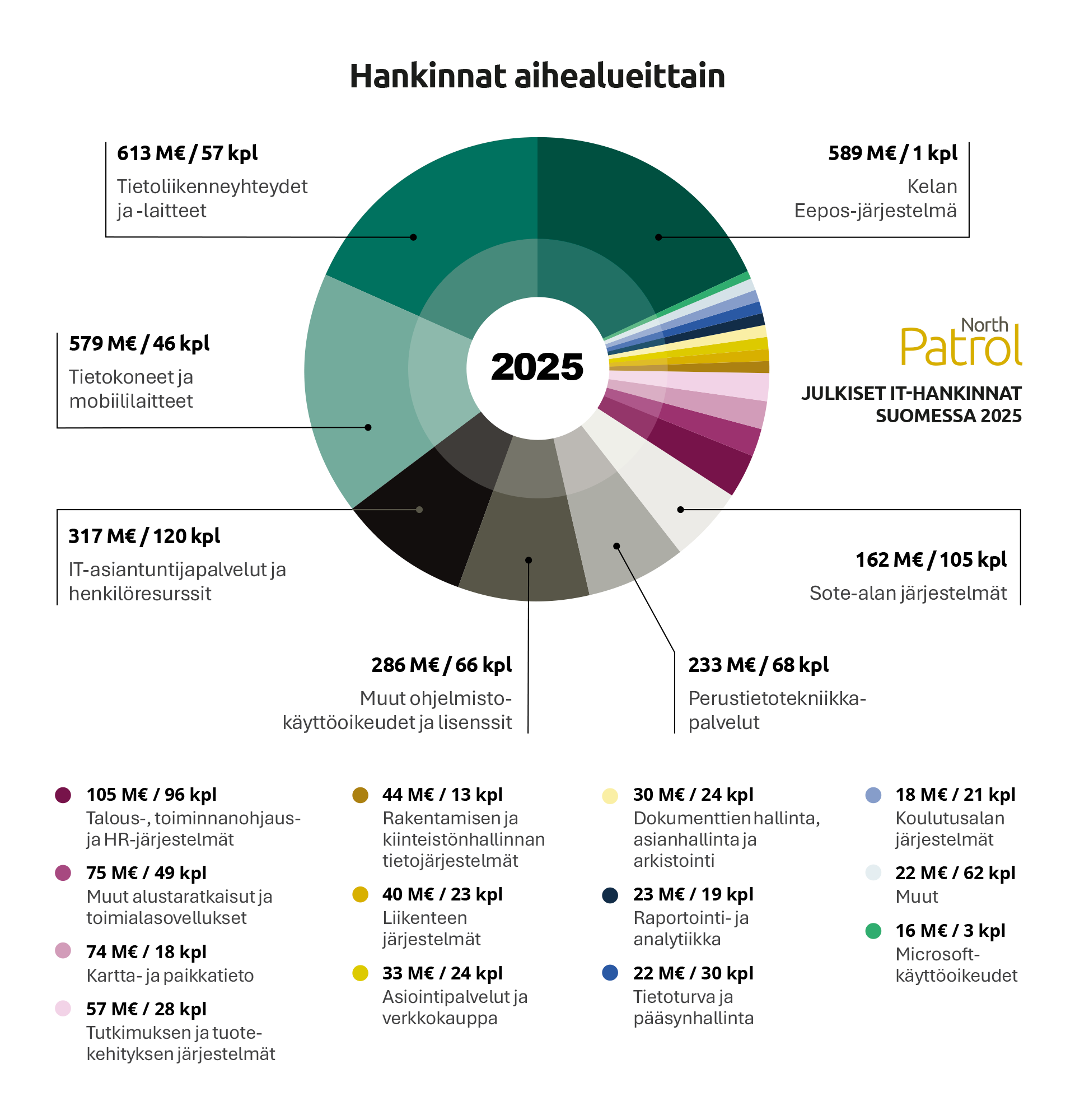 Kaavio: Julkiset IT-hankinnat aihealueittain