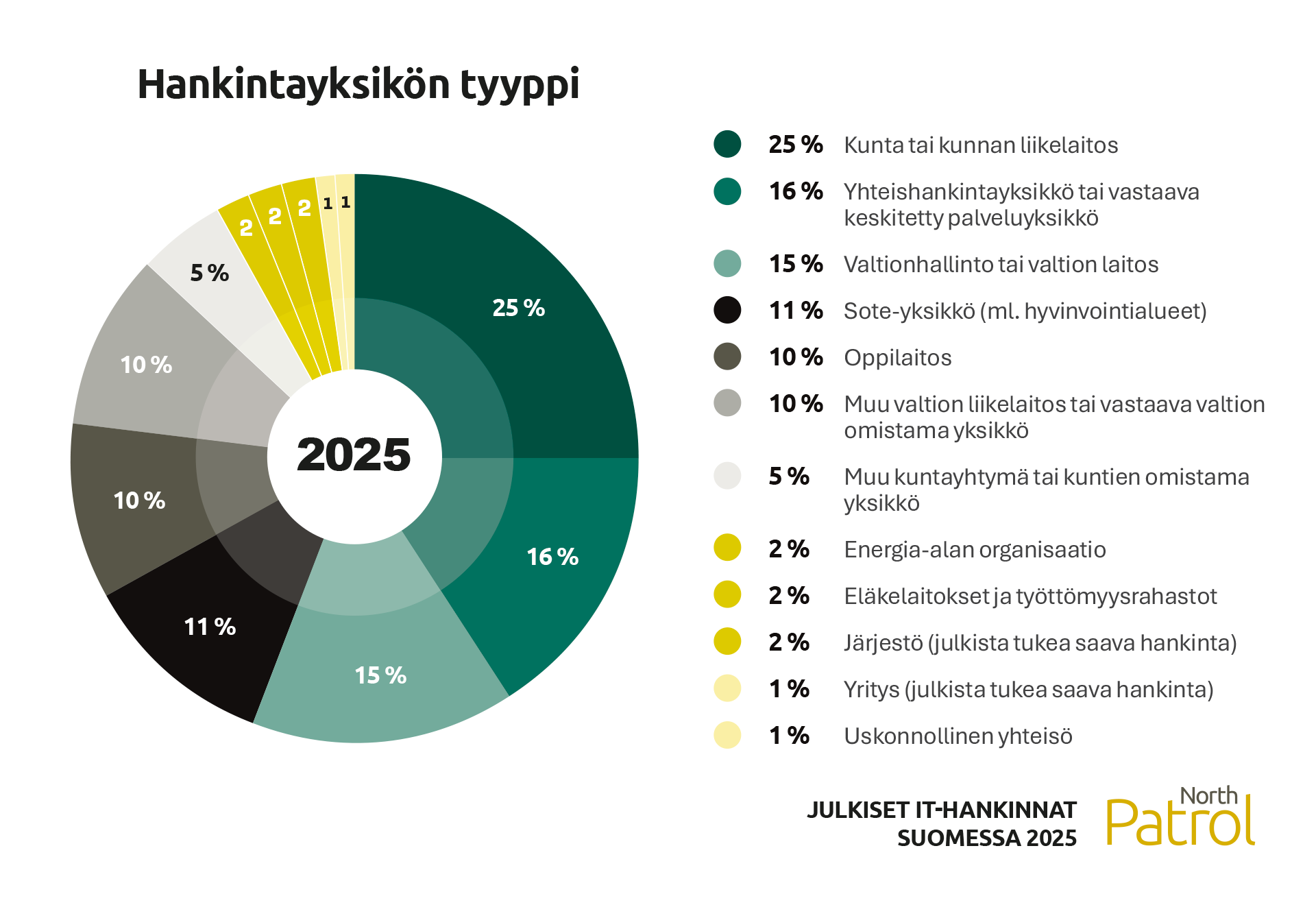 Kaavio: Julkisia IT-hankintoja tekevät organisaatiot