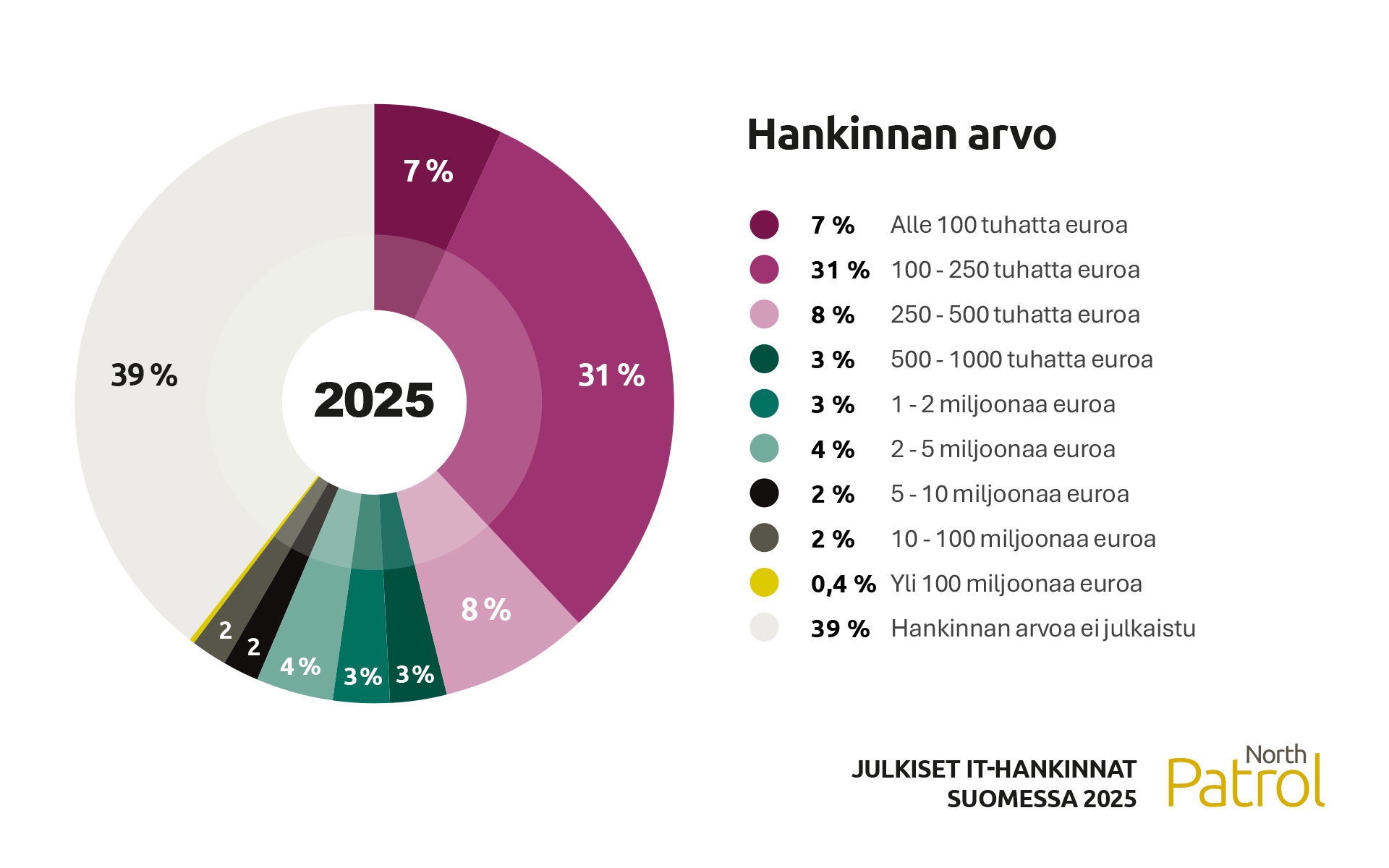 Kuvaaja julksten IT-hankintojen kokoluokista.