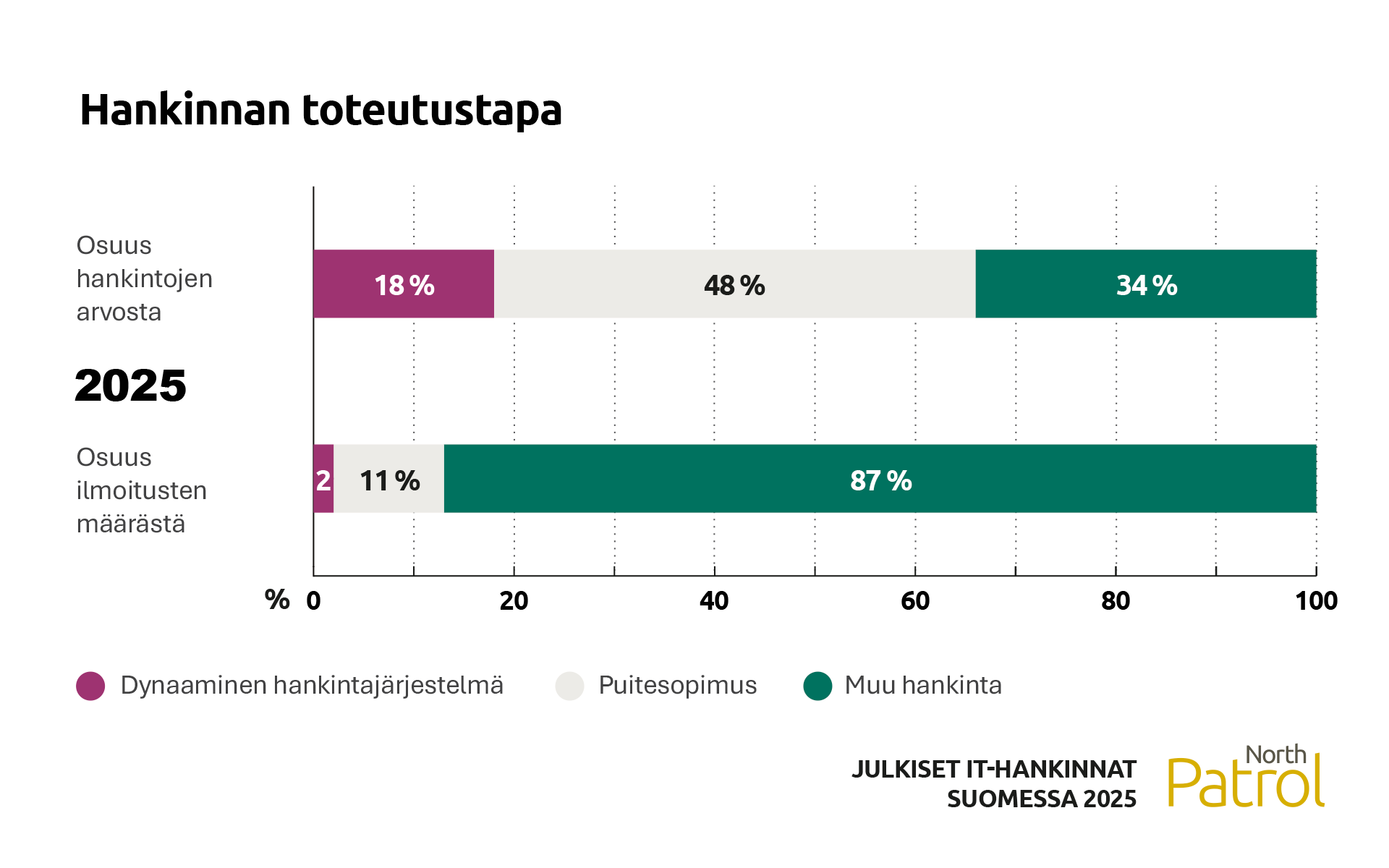 Kaavio: Julkisten IT-hankintojen toteutustapa.