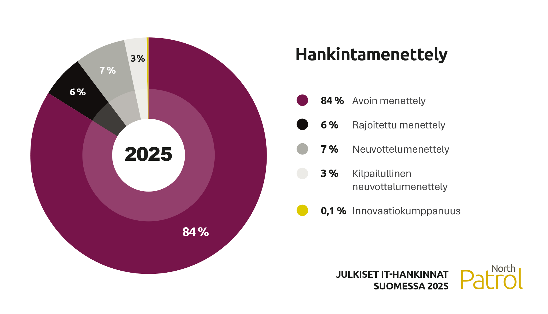 Kaavio: IT-hankinnoissa käytetyt hankintamenettelyt
