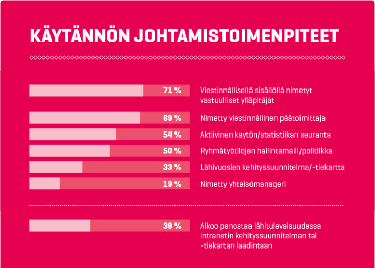 Intranet-palvelut Suomessa 2016: Käytännön johtamistoimenpiteet