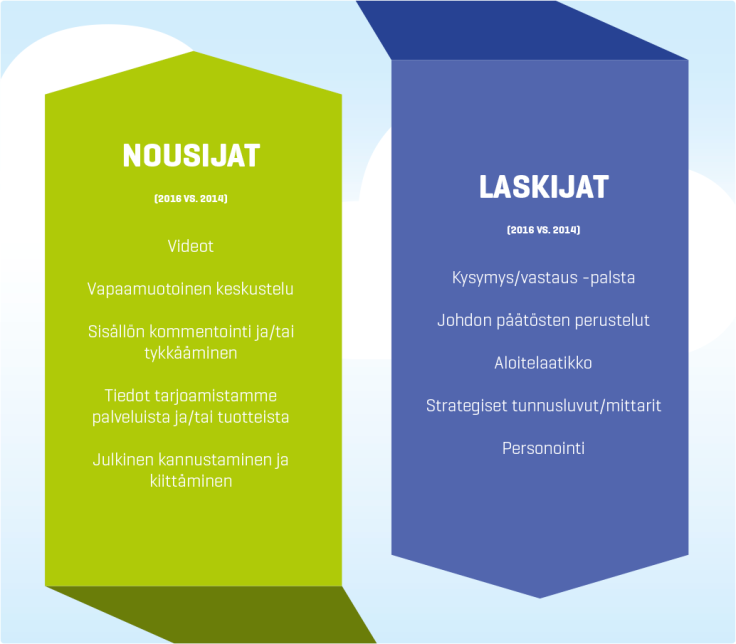 Intranet-palvelut Suomessa 2016: Nousijat ja laskijat 2014 vs. 2016