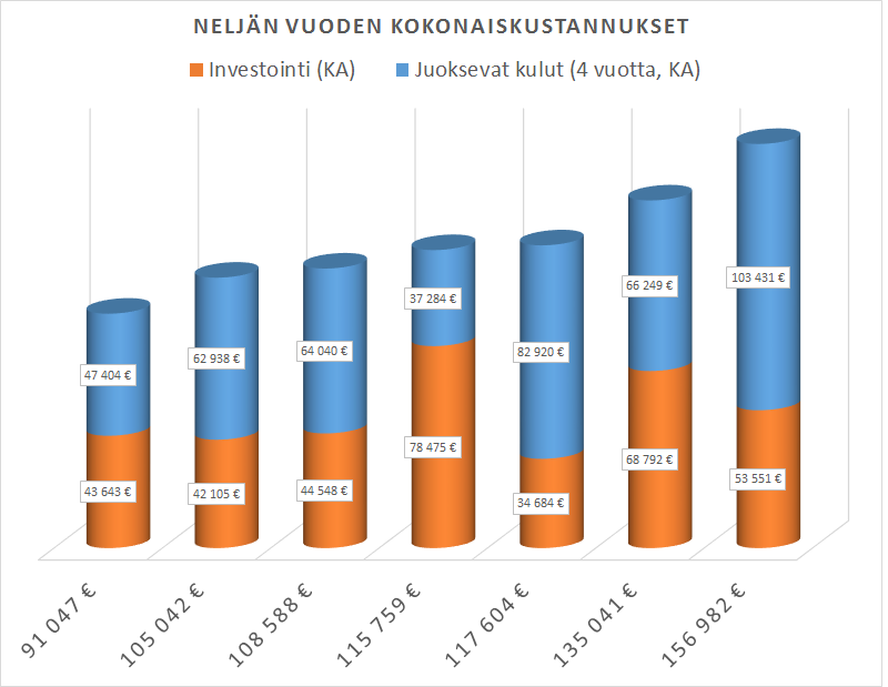 Neljän vuoden kokonaiskustannusten keskiarvot Office 365 -projekteissa