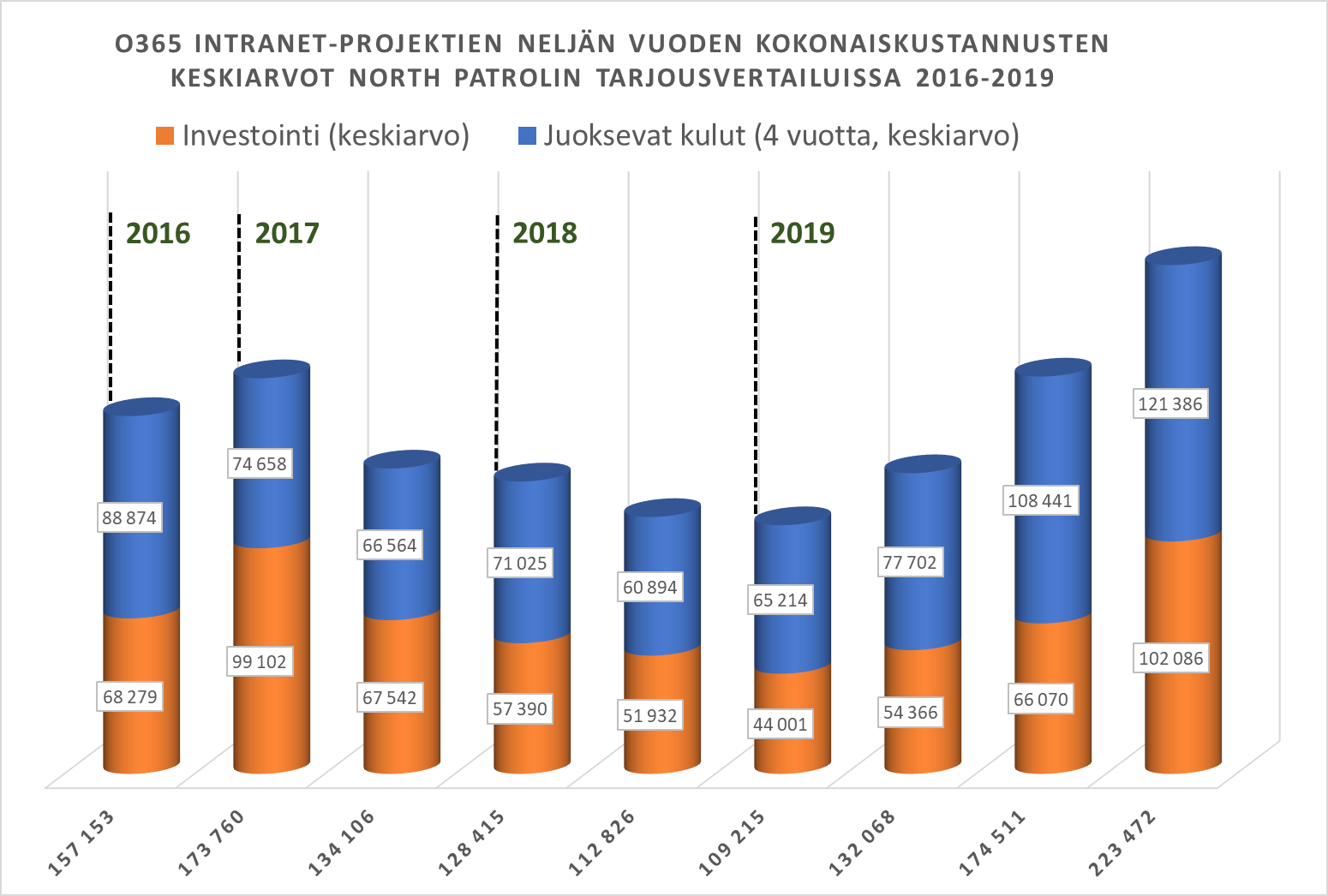 O365 intranet-projektien neljän vuoden kokonaiskustannusten keskiarvot North Patrolin tarjousvertailuissa 2016-2019
