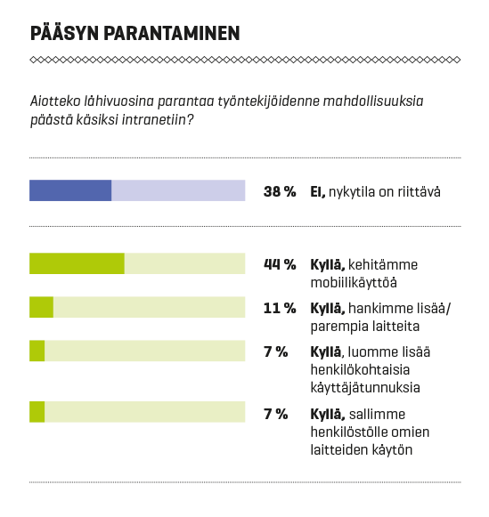 Intranet-palvelut Suomessa 2016: Pääsynparantaminen