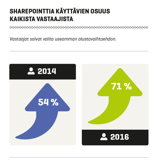Intranet-palvelut Suomessa 2016: Sharepointin markkinaosuus