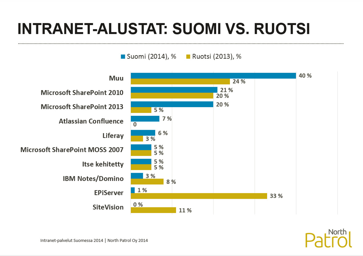 Intranet-palvelut Suomessa 2014, Alustat, Suomi vs. Ruotsi