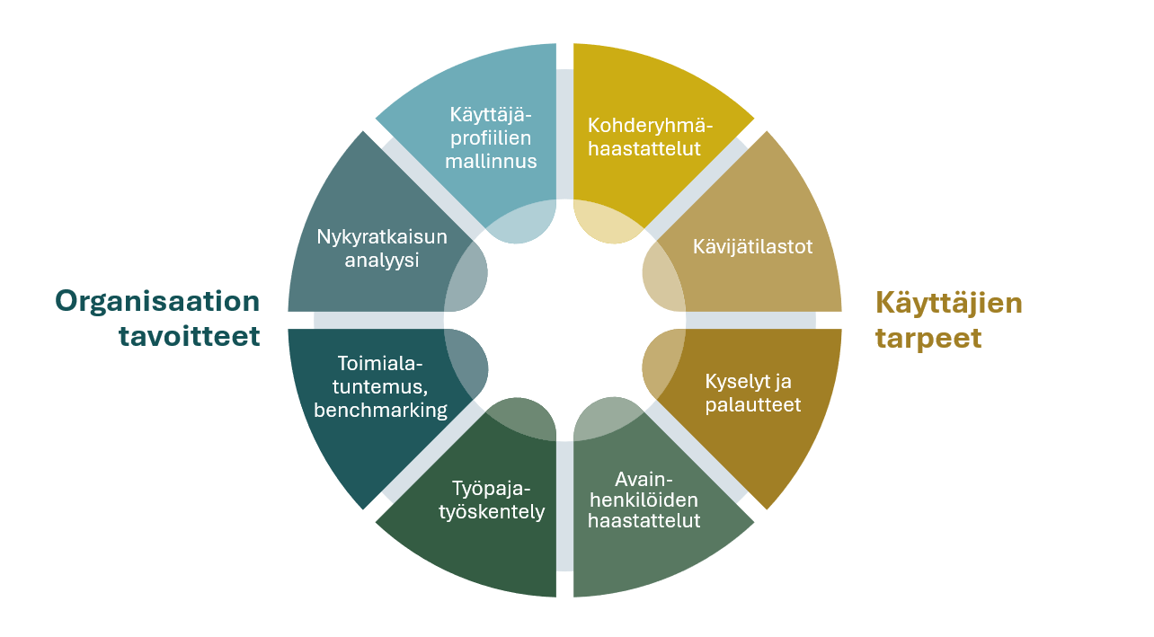 Tarvekartoituksessa analysoidaan niin käyttäjien kuin palveluntarjoajankin tarpeet.