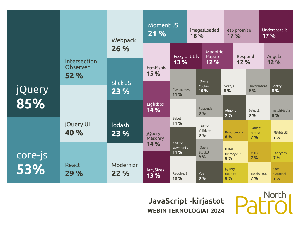Kaavio JavaScript-teknologioista. Web-teknologiat 2024. 