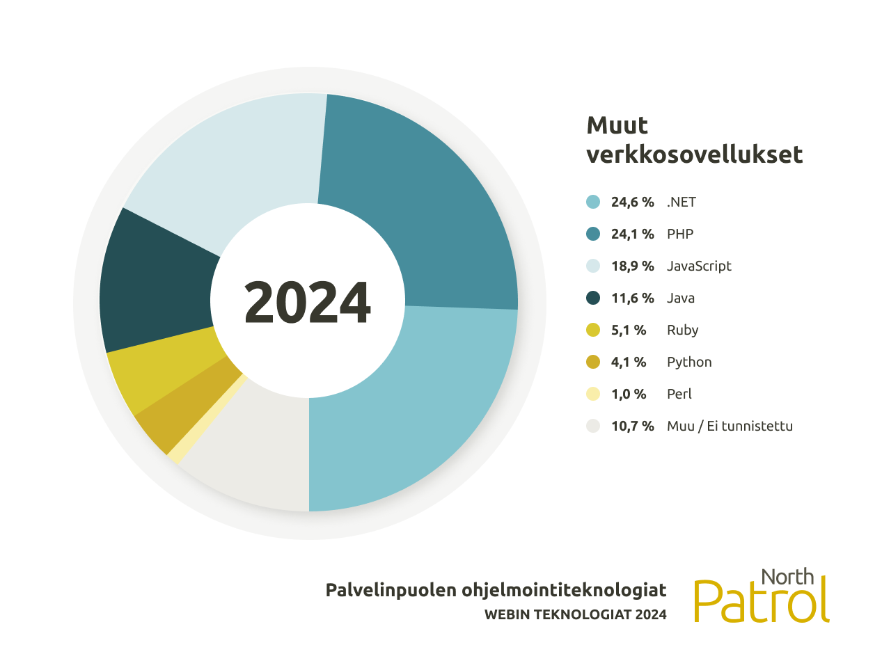 Kaavio palvelinpään ohjelmointiteknologioista verkkosovelluksissa. Web-teknologiat 2024. 