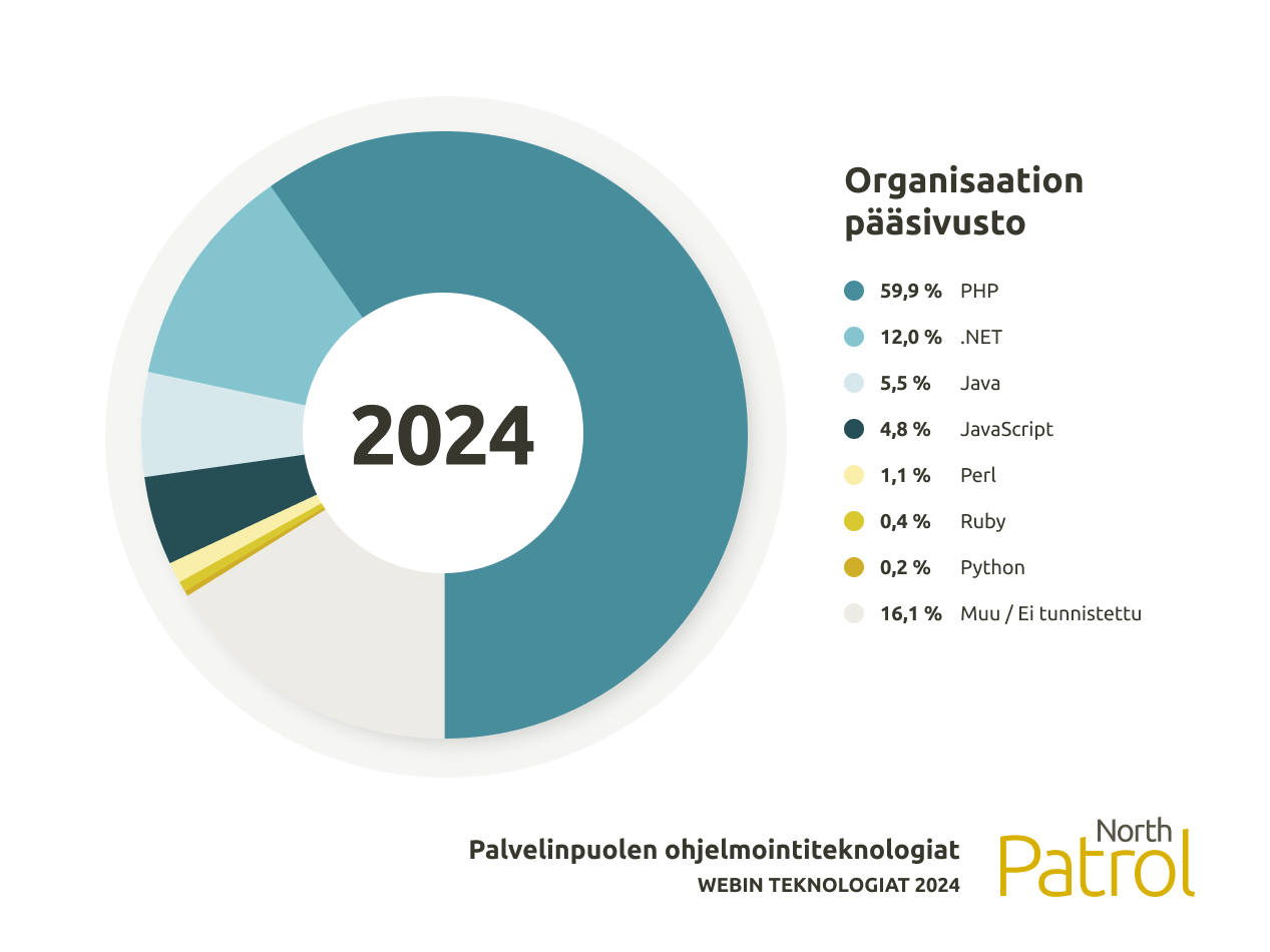 Kaavio palvelinpään ohjelmointiteknologioista organisaatioiden pääsivustoilla. Web-teknologiat 2024. 