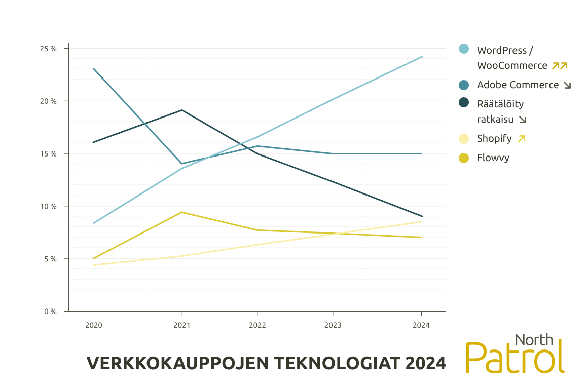 Verkkokauppateknologioiden trendit