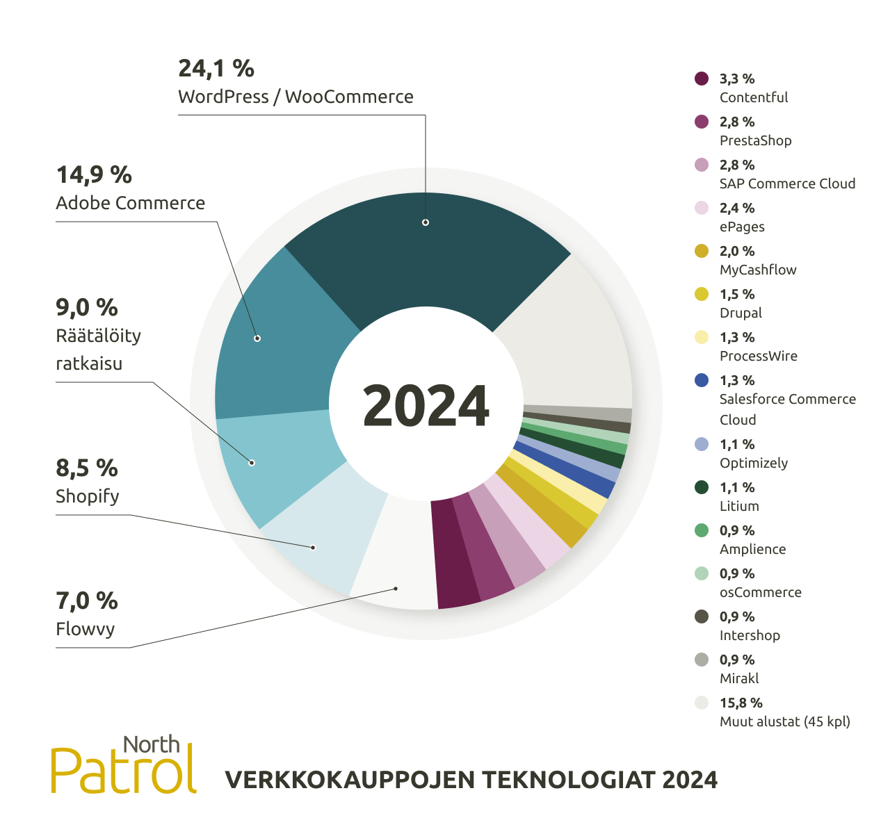 Verkkokaupan teknologiat