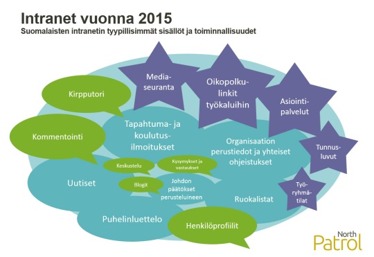 Intranet vuonna 2015