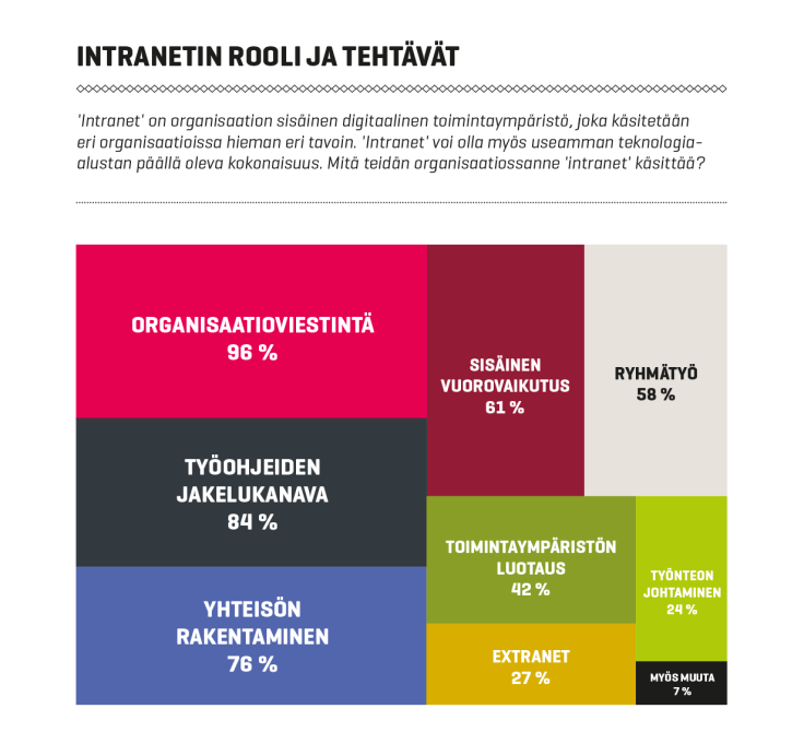 Intranet-palvelut Suomessa 2016: Intranetin rooli ja tehtävät