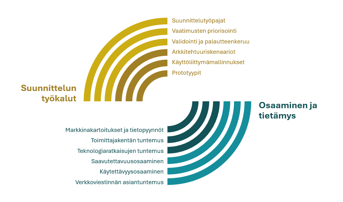 Ratkaisujen muotoilussa tarvitaan monipuolista osaamista, mutta myös  hyviä ideoita.