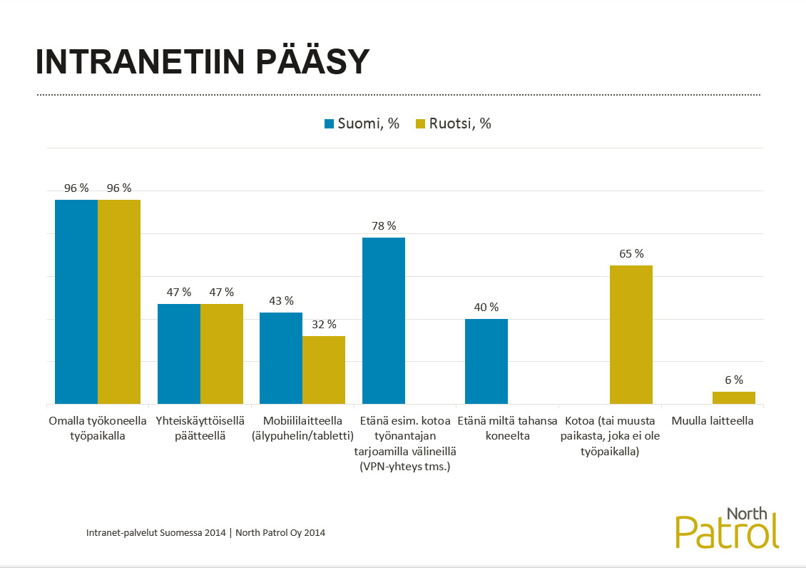 Intranet-palvelut Suomessa 2014, Suomi vs. Ruotsi, Intranetiin pääsy